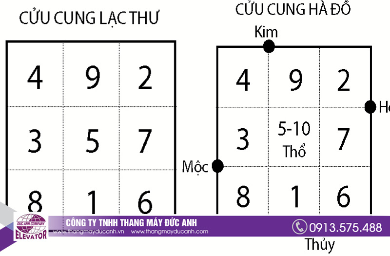 Phong thủy trong lắp đặt thang máy gia đình. Bạn đã biết chưa ?